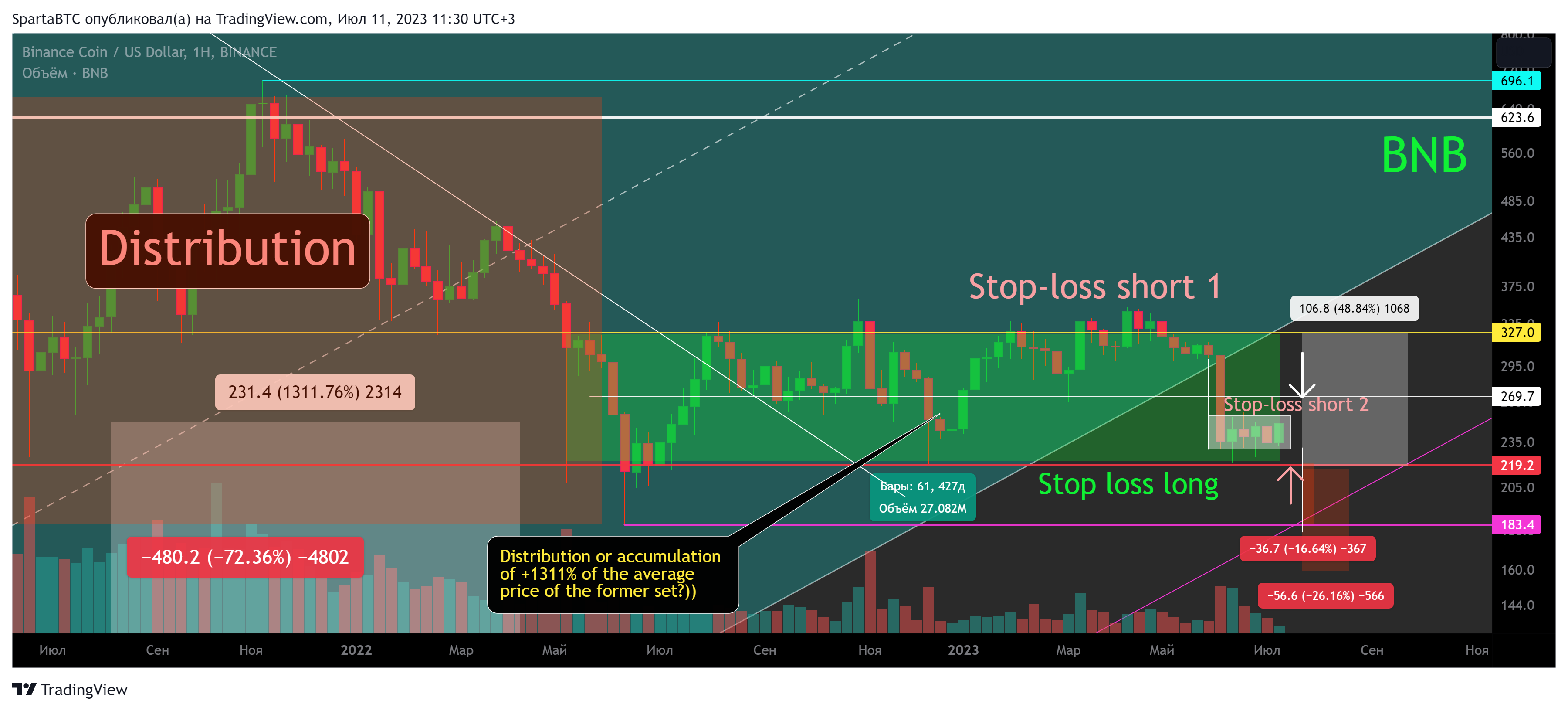 BINANCE:BNBUSD Chart Image by SpartaBTC