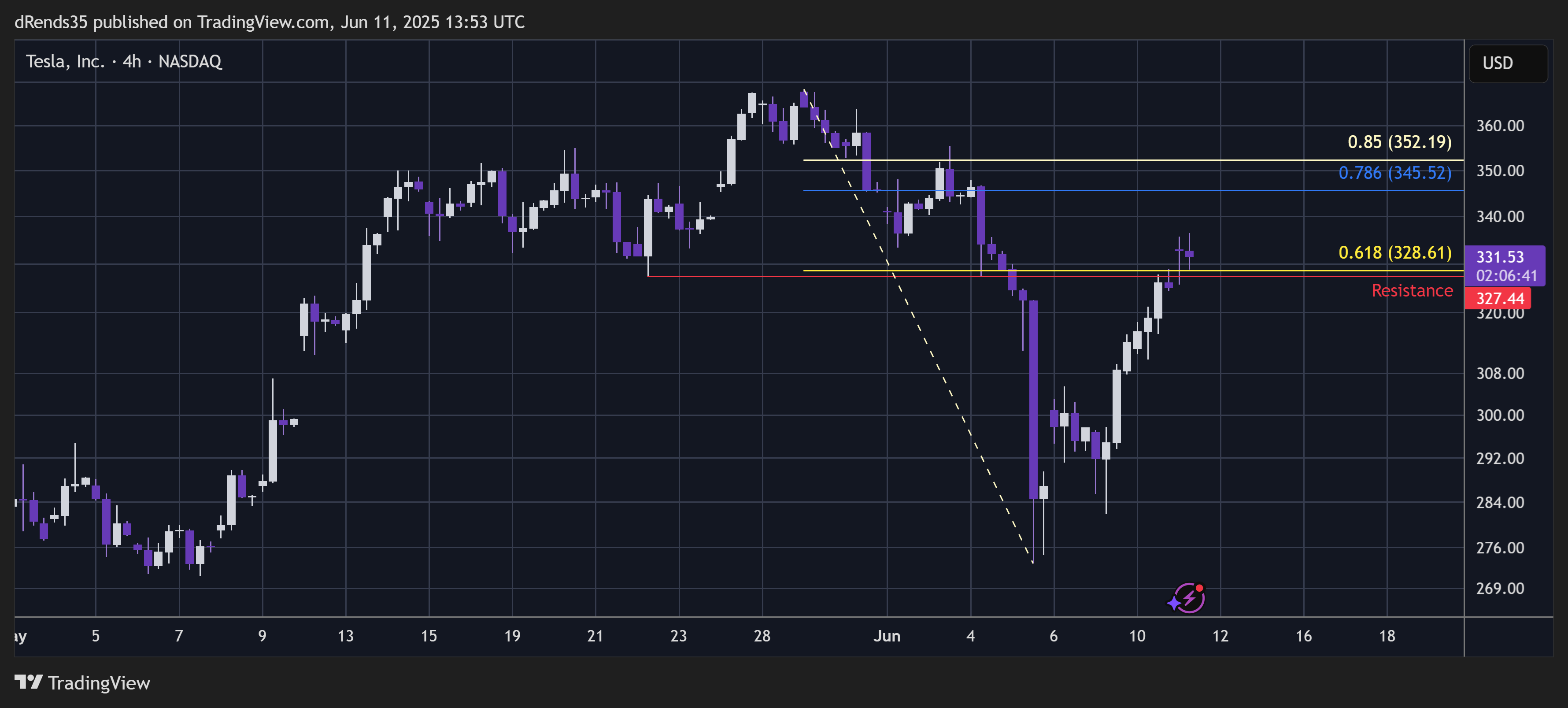 BATS:TSLA Chart Image by dRends35