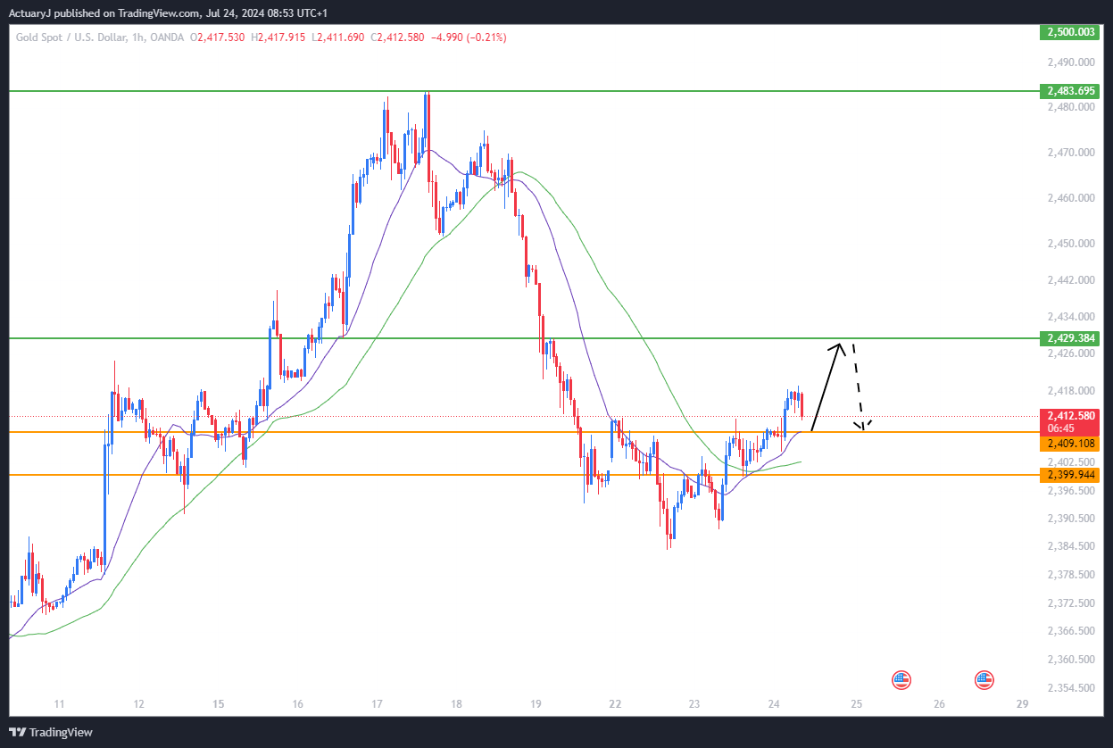 OANDA:XAUUSD Chart Image by ActuaryJ
