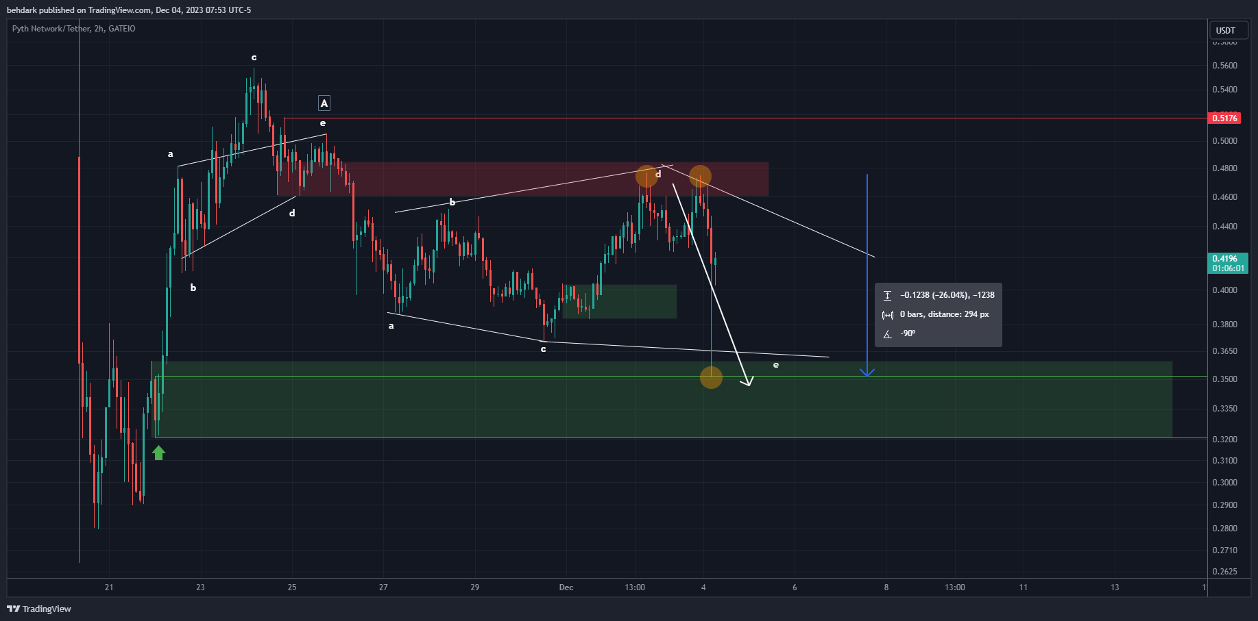 GATEIO:PYTHUSDT Chart Image by behdark