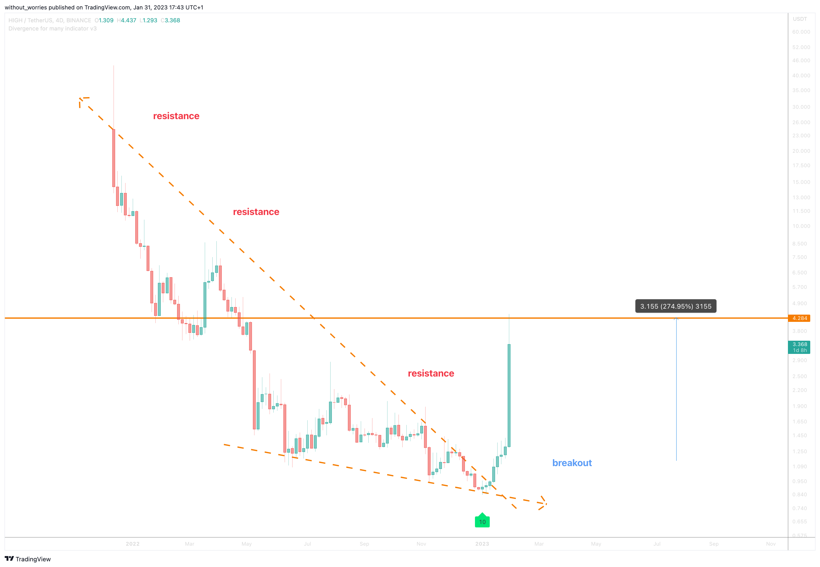 BINANCE:HIGHUSDT Chart Image by without_worries