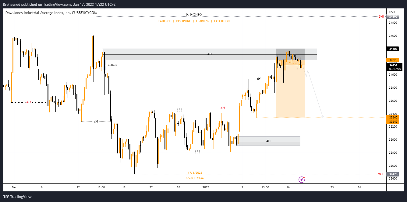 CURRENCYCOM:US30 Chart Image by Brehayne_