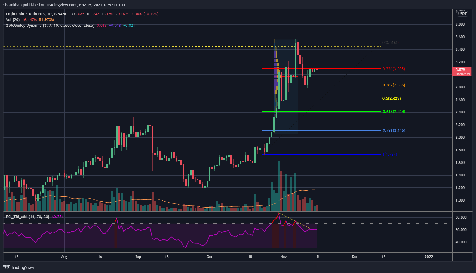 BINANCE:ENJUSDT Chart Image by Shotokhan