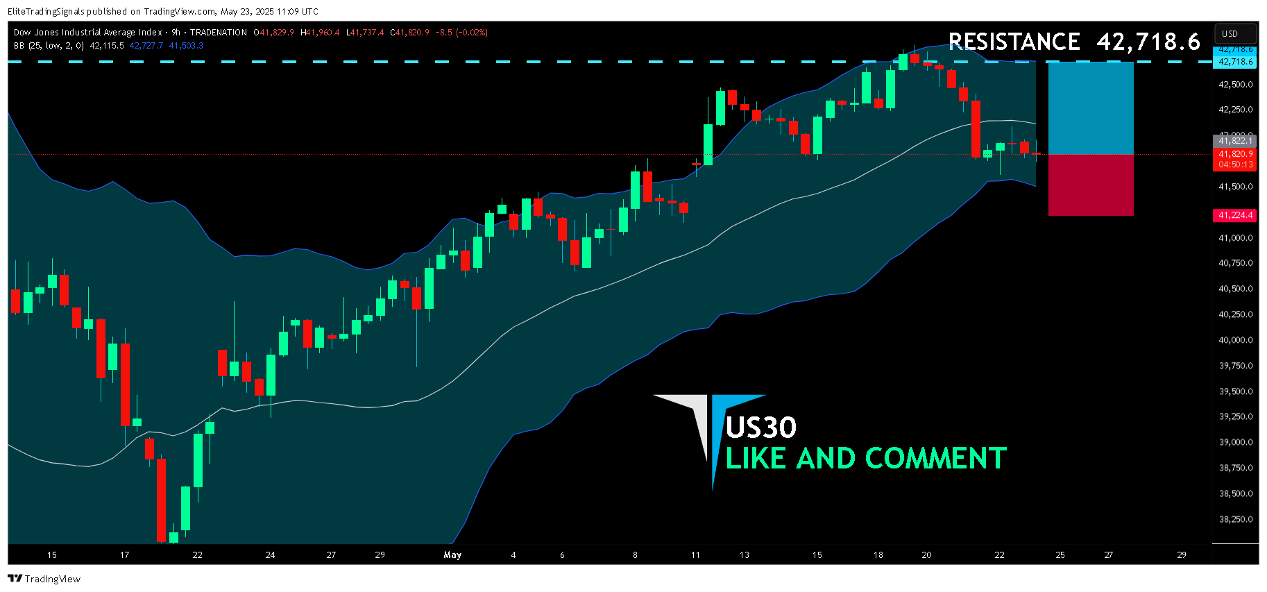 TRADENATION:US30 Chart Image by EliteTradingSignals