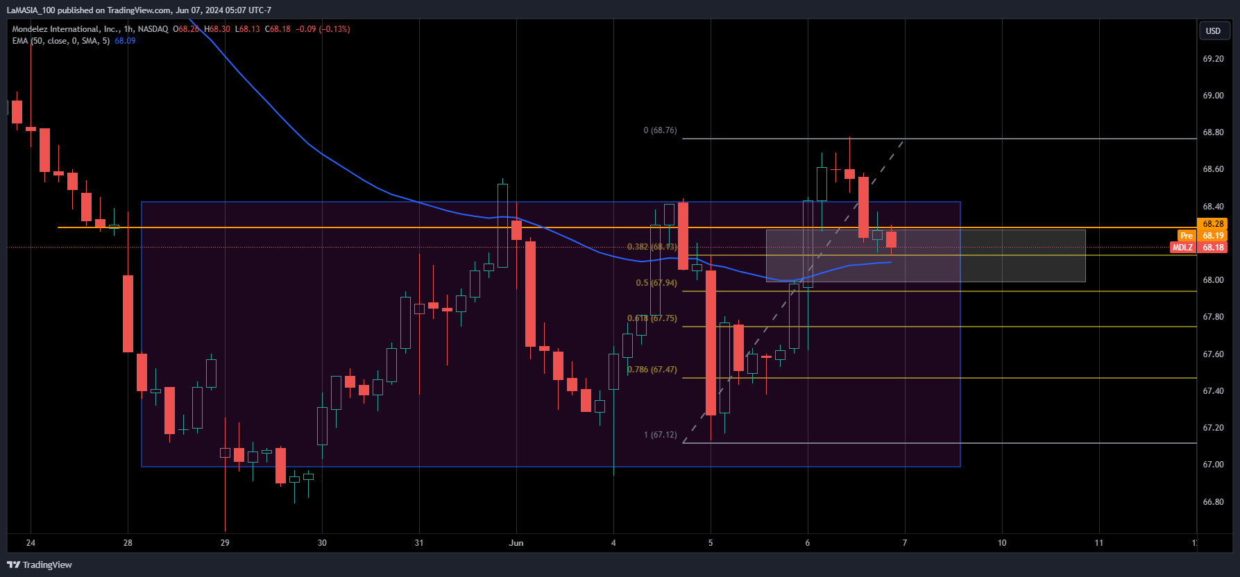 BATS:MDLZ Chart Image by LaMASIA_100