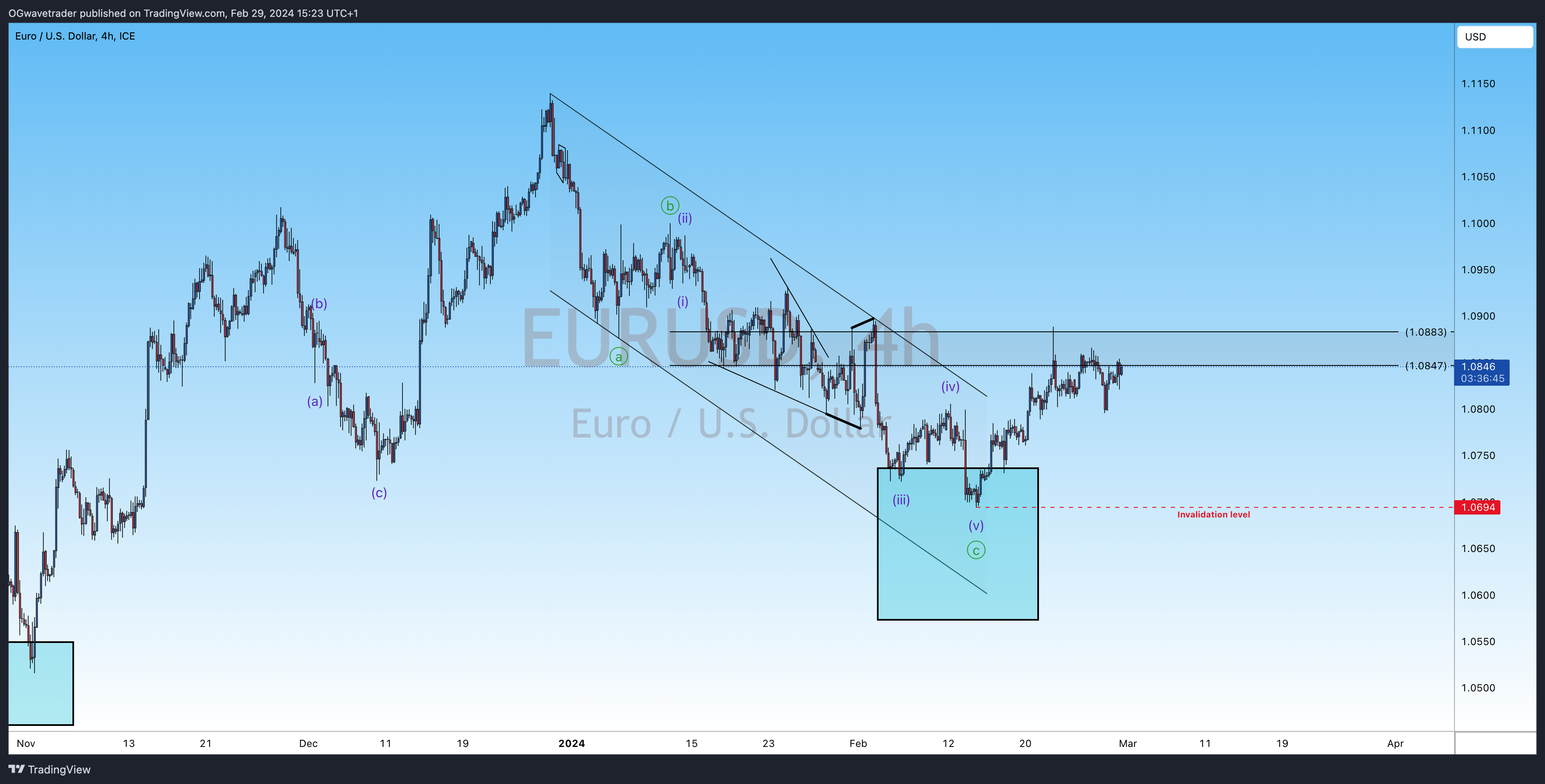 FX_IDC:EURUSD Chart Image by OGwavetrader