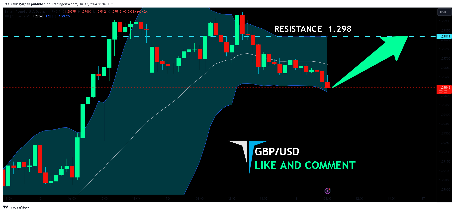 FX:GBPUSD Chart Image by EliteTradingSignals