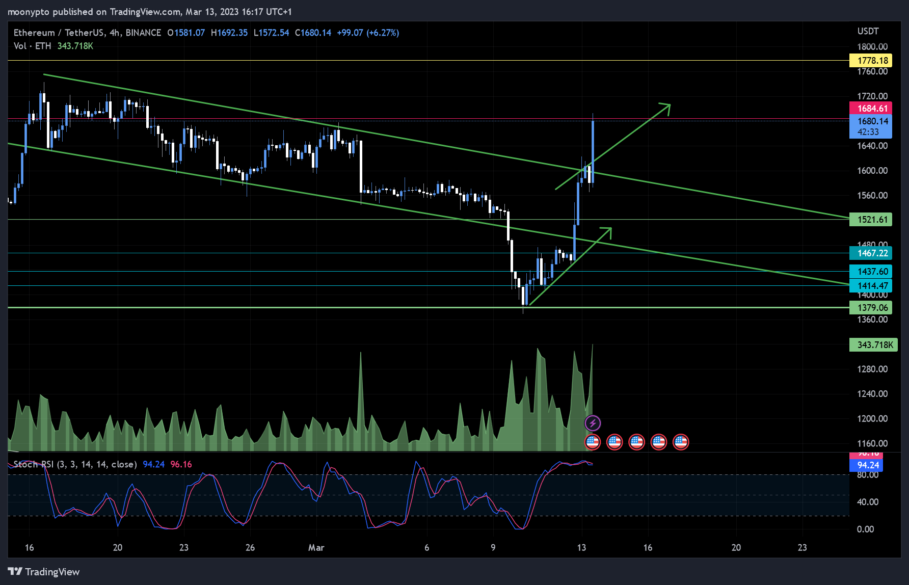 BINANCE:ETHUSDT Chart Image by moonypto