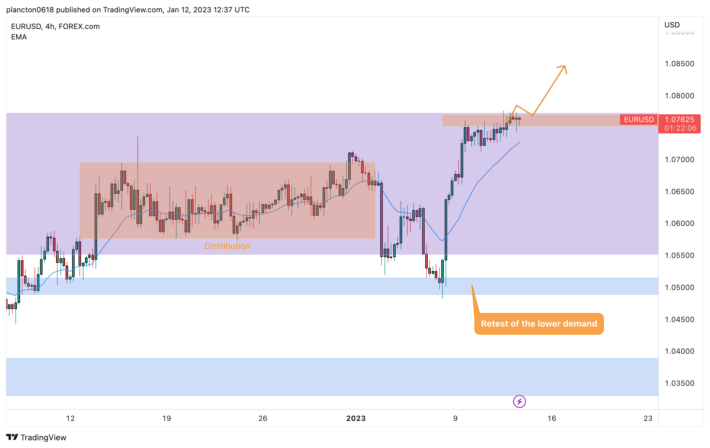 FOREXCOM:EURUSD Chart Image by InkyGrip
