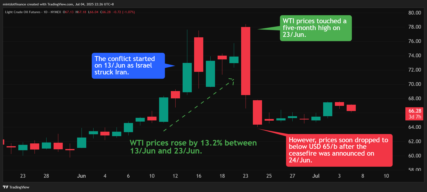 NYMEX:CL1! Chart Image by mintdotfinance