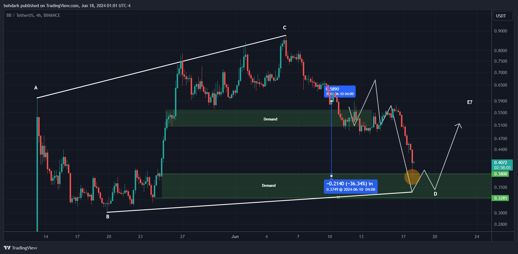 BINANCE:BBUSDT Chart Image by behdark