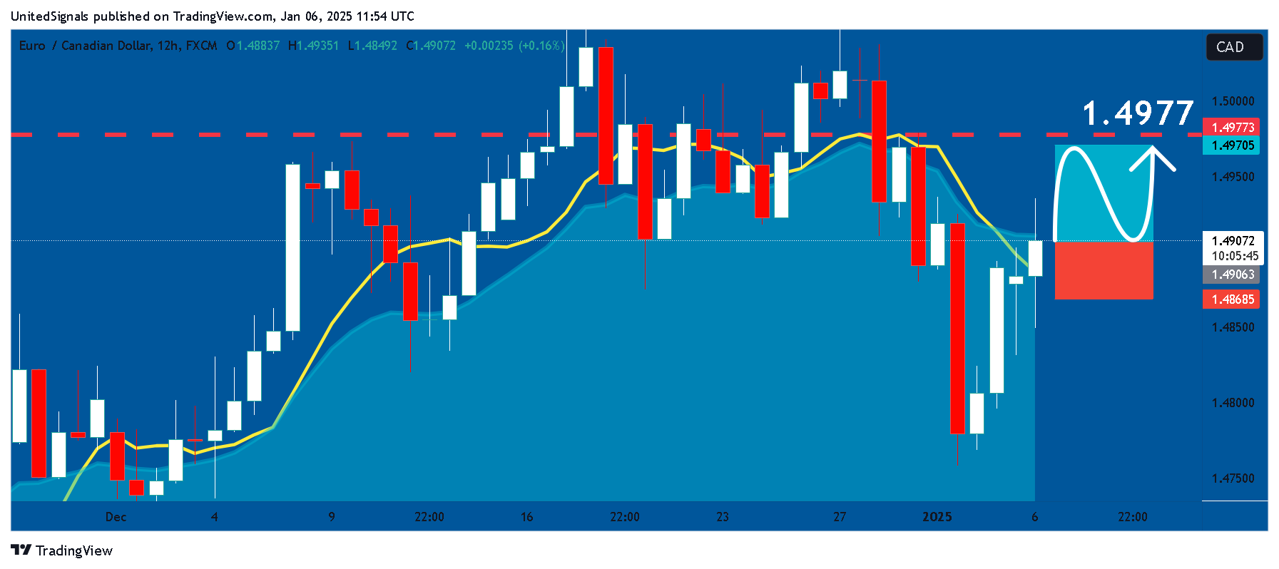 FX:EURCAD Chart Image by UnitedSignals