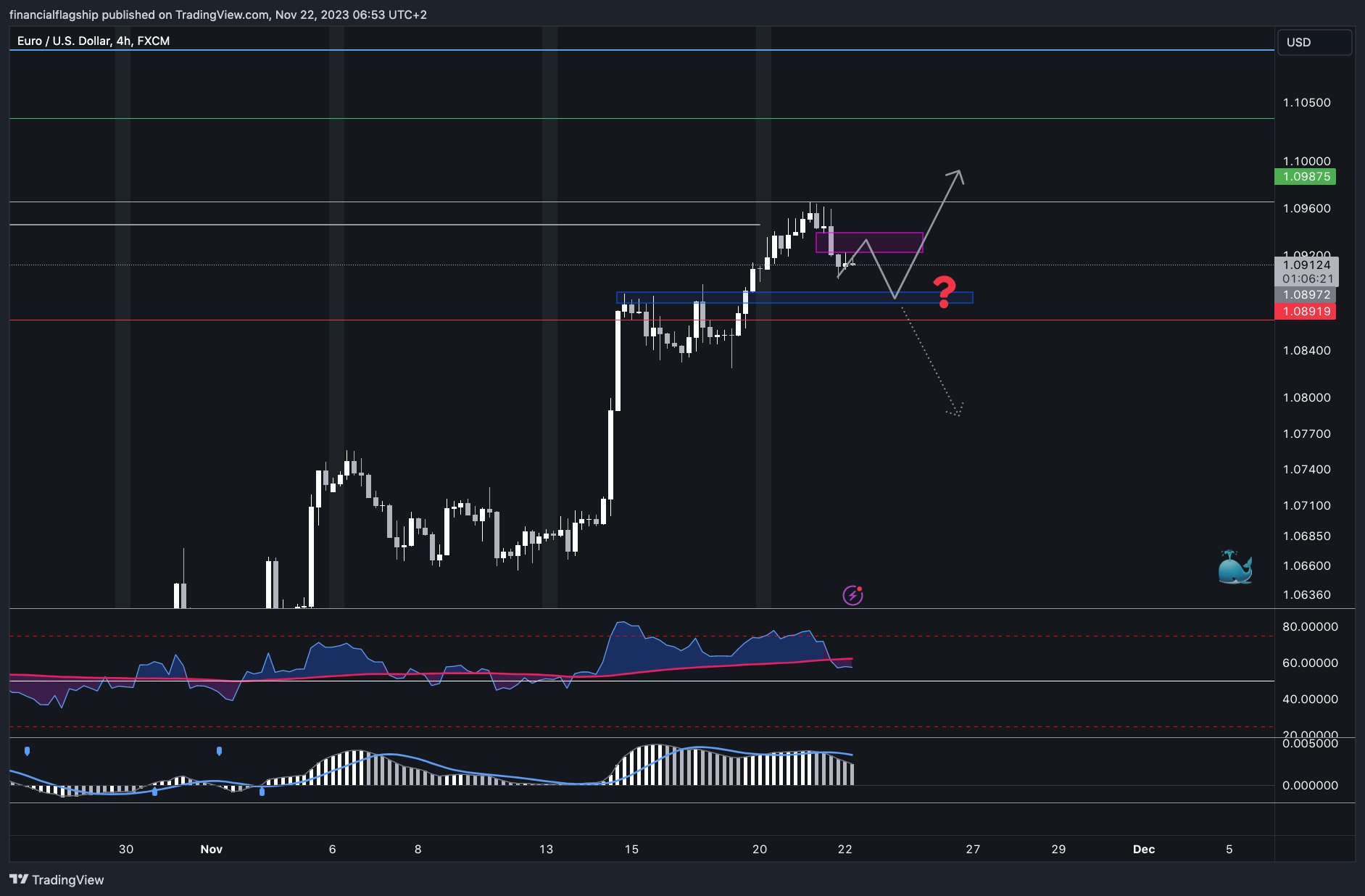 FX:EURUSD Chart Image by financialflagship