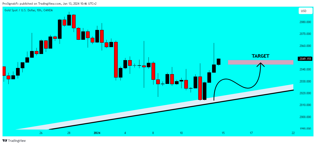 OANDA:XAUUSD Chart Image by ProSignalsFx