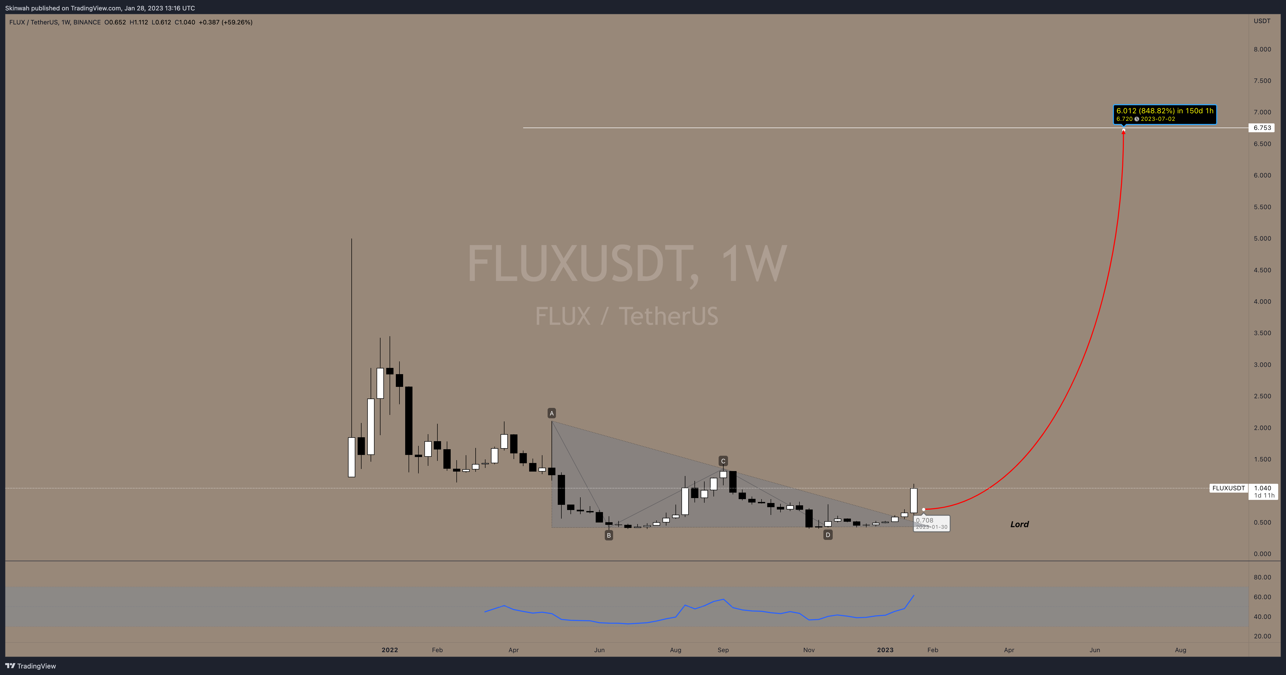 BINANCE:FLUXUSDT Chart Image by Skinwah