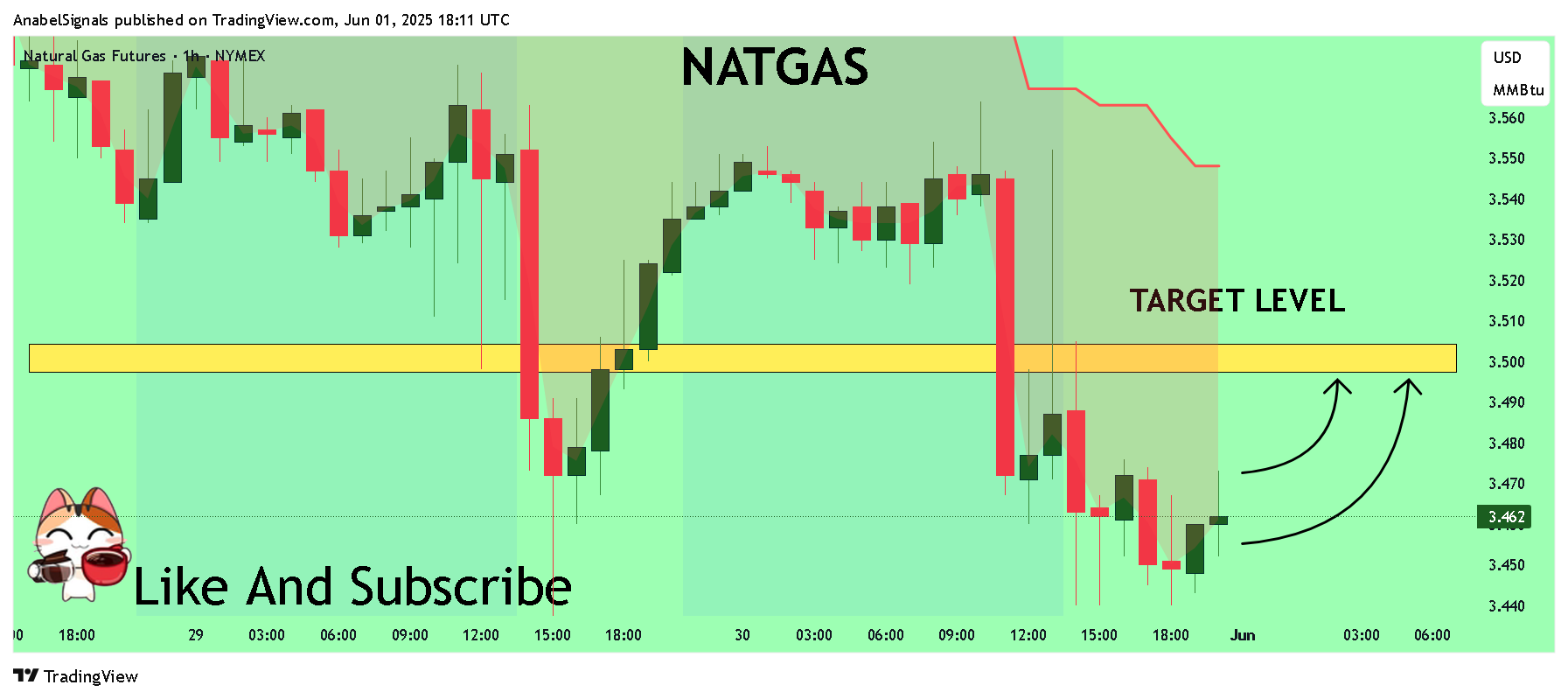 NYMEX_DL:NG1! Chart Image by AnabelSignals
