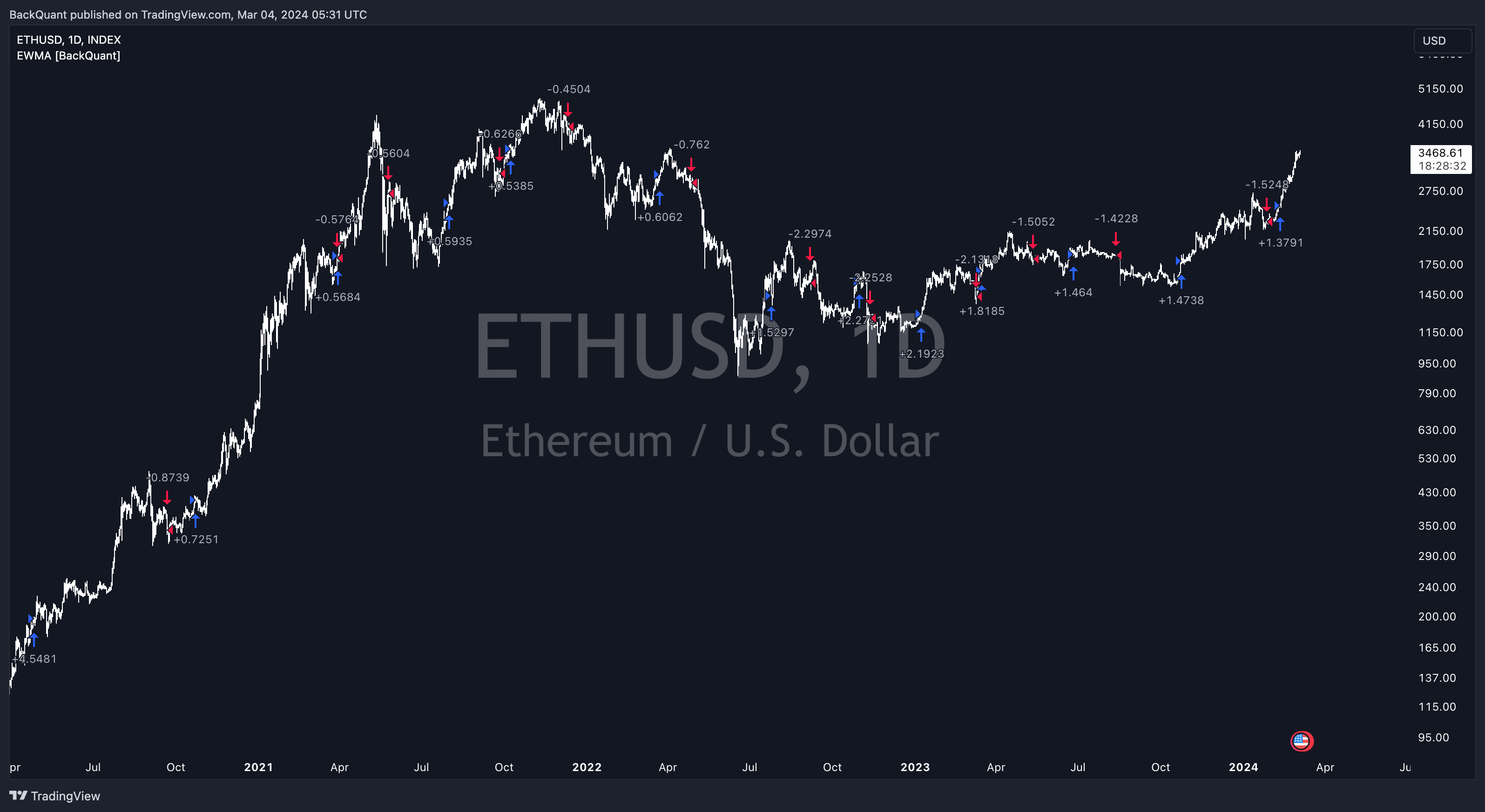 INDEX:ETHUSD Chart Image by BackQuant
