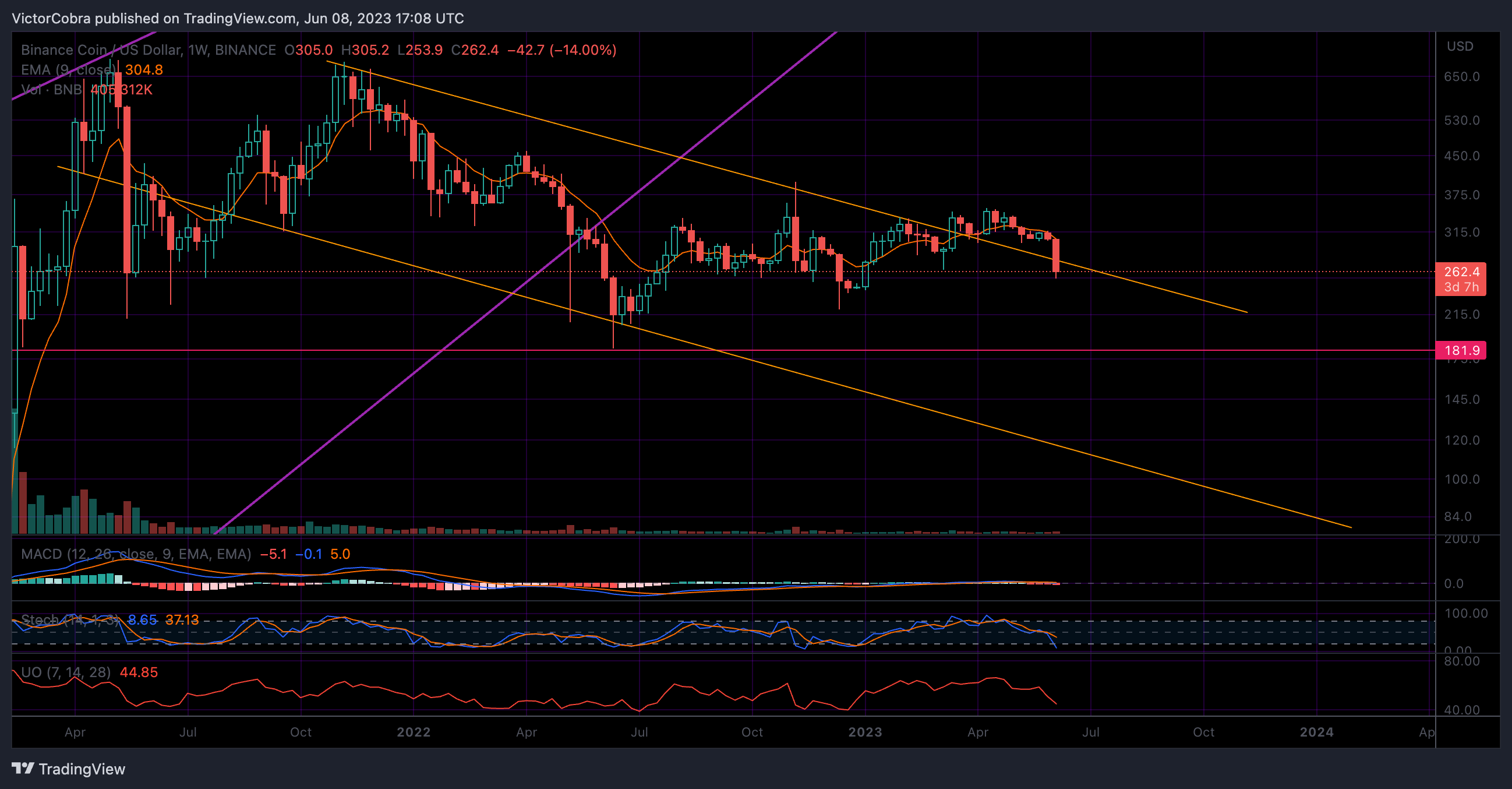 BINANCE:BNBUSD Chart Image by VictorCobra