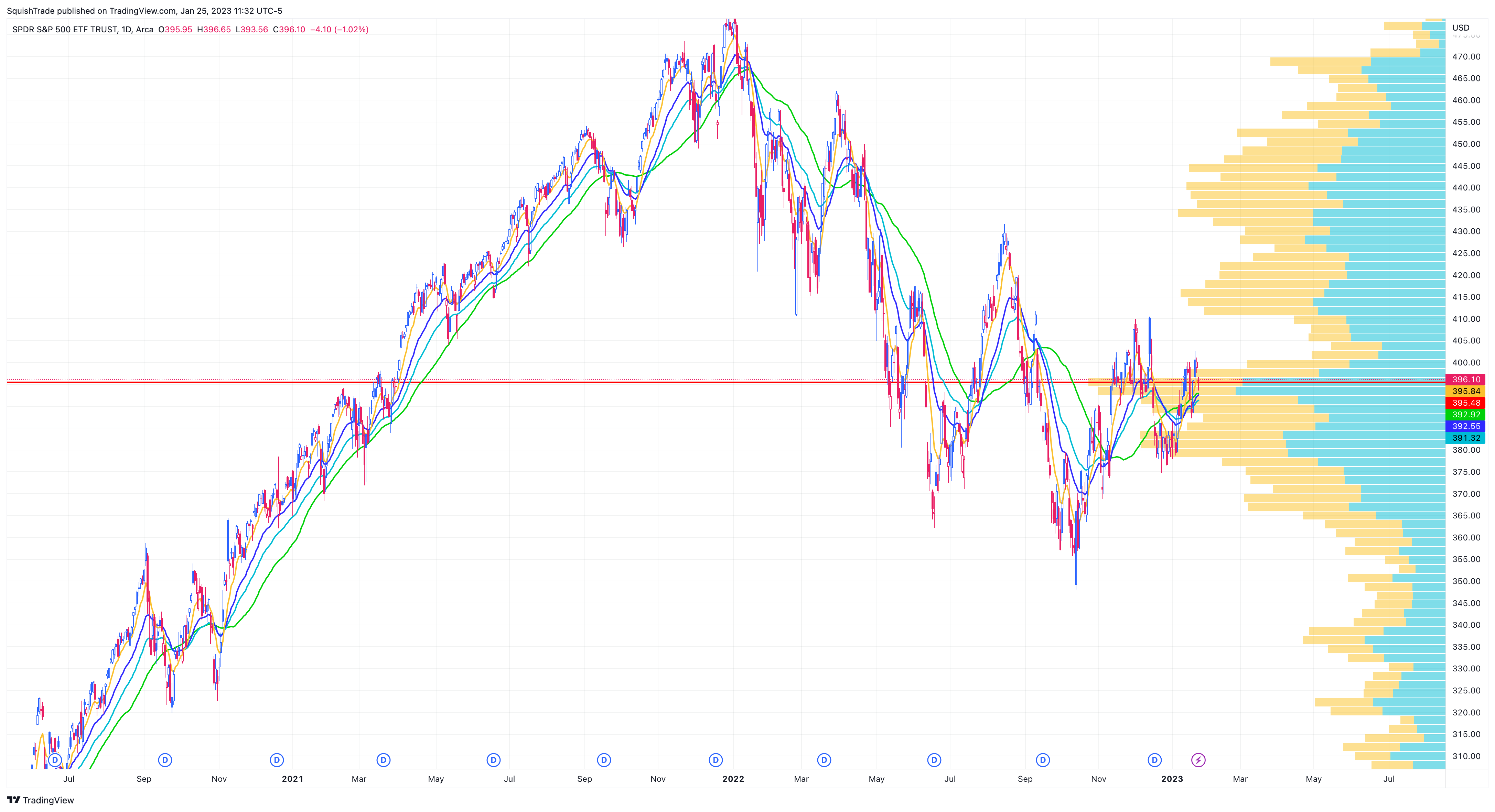 AMEX:SPY Chart Image by SquishTrade