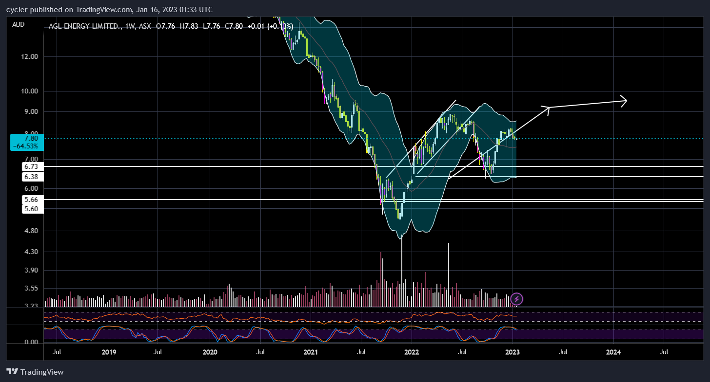 ASX:AGL Chart Image by cycler