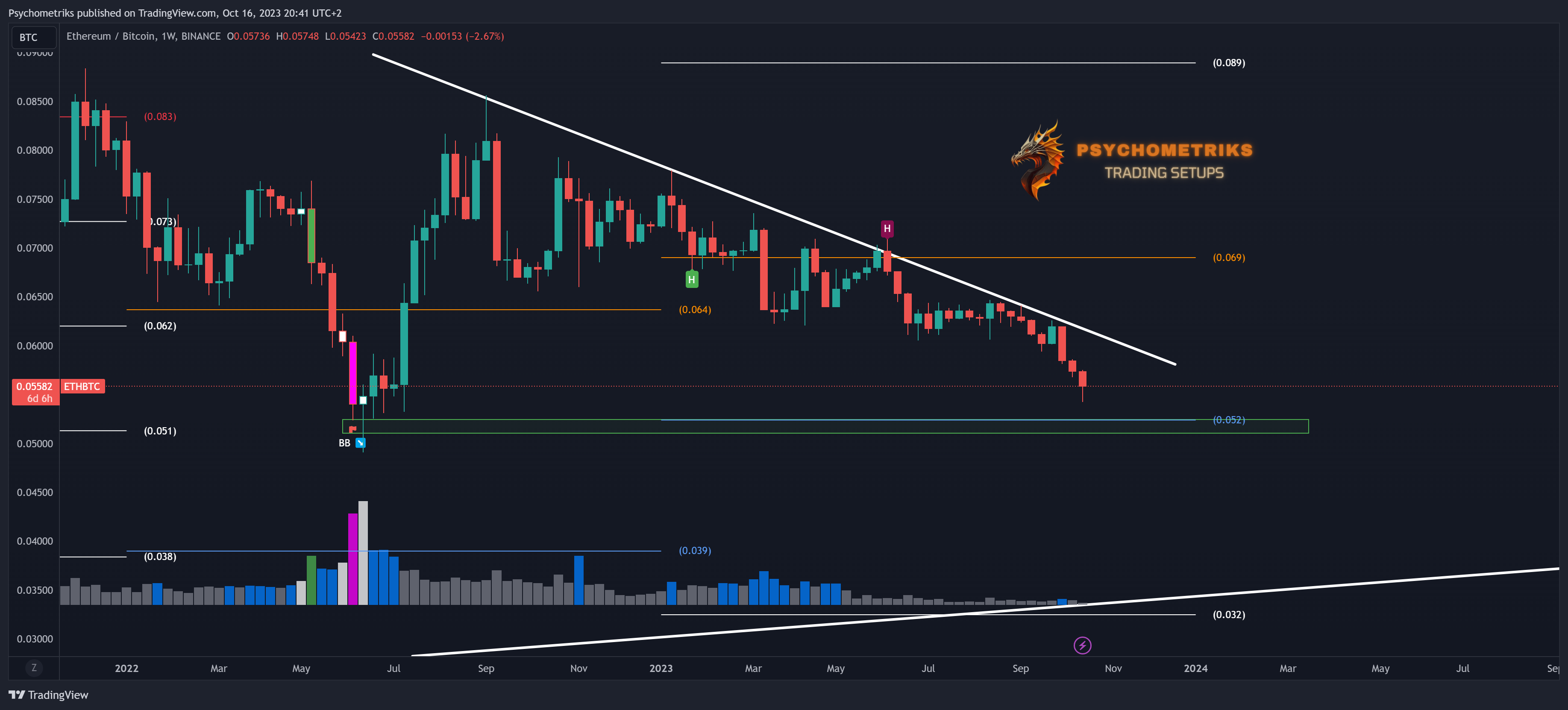 BINANCE:ETHBTC Chart Image by Psychometriks