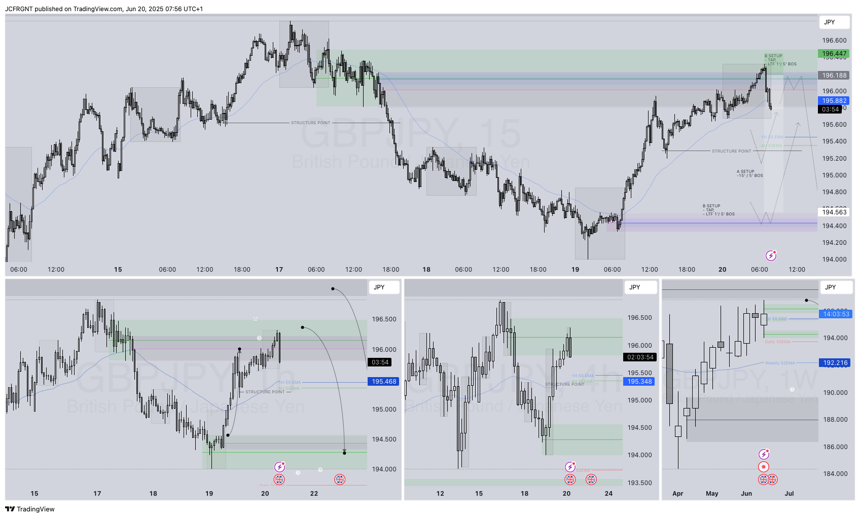 FX:GBPJPY Chart Image by JCFRGNT