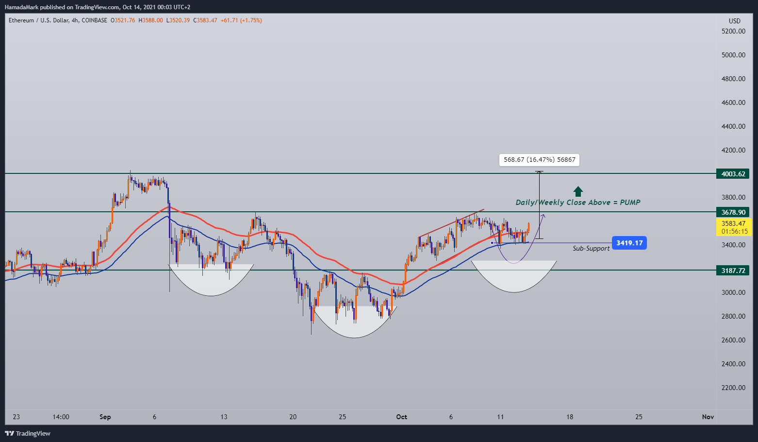 COINBASE:ETHUSD Chart Image by HamadaMark