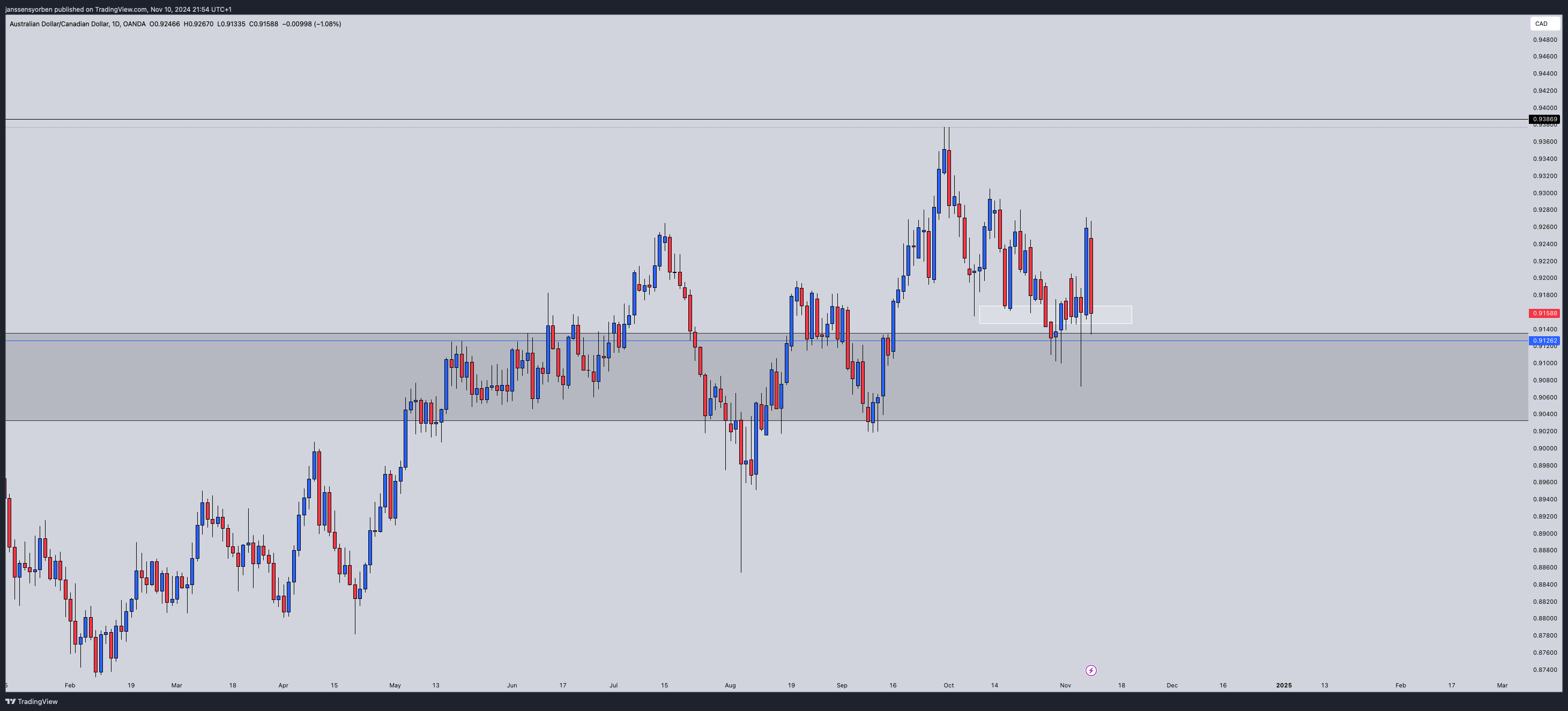 OANDA:AUDCAD Chart Image by YorEdge