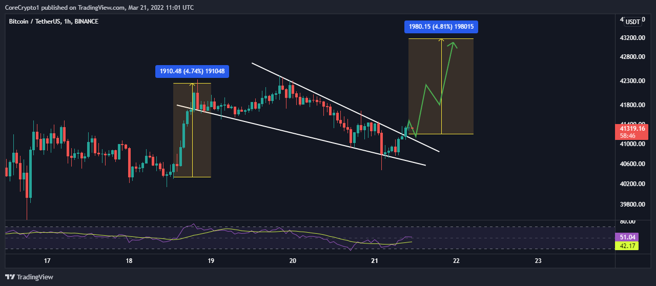 BINANCE:BTCUSDT Chart Image by CoreCrypto1