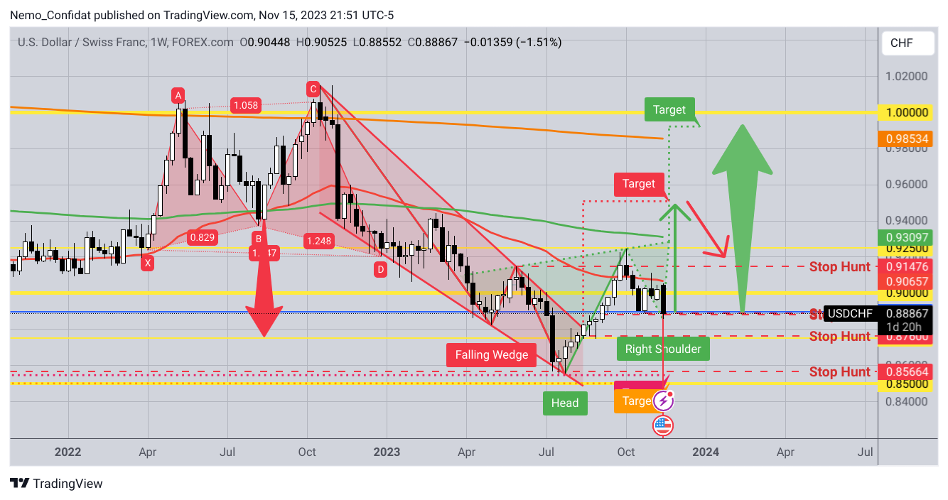 FOREXCOM:USDCHF Chart Image by Nemo_Confidat