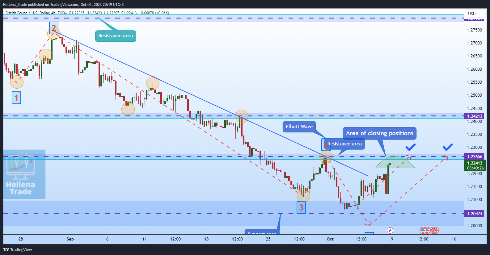 FX:GBPUSD Chart Image by Hellena_Trade