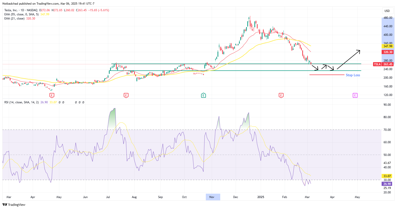 BATS:TSLA Chart Image by Notbadchad