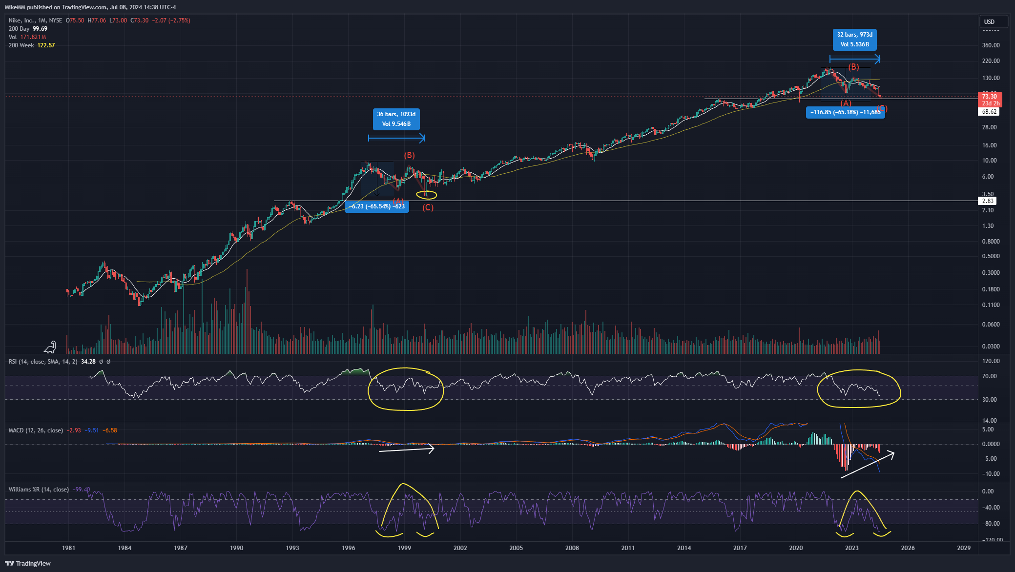 BATS:NKE Chart Image by MikeMM