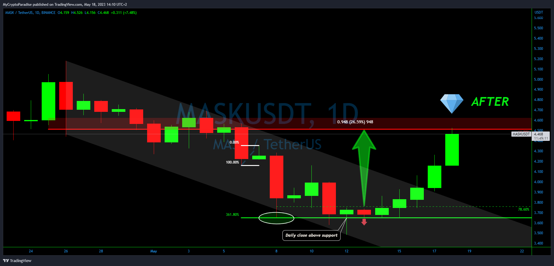 BINANCE:MASKUSDT Chart Image by MyCryptoParadise