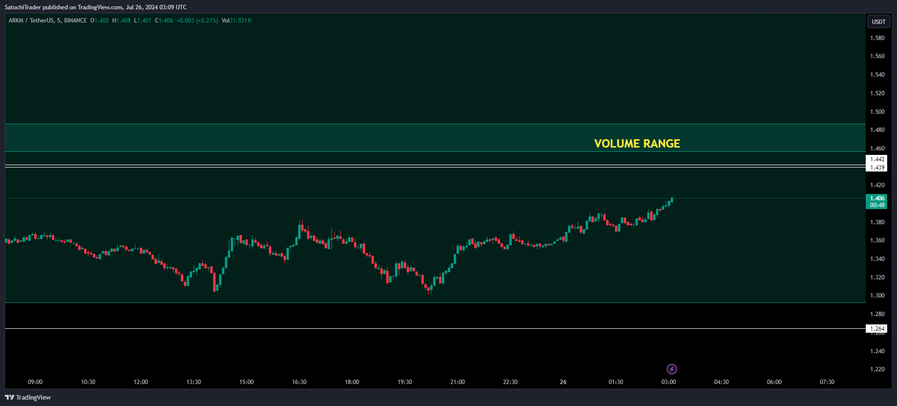 BINANCE:ARKMUSDT Chart Image by SatochiTrader