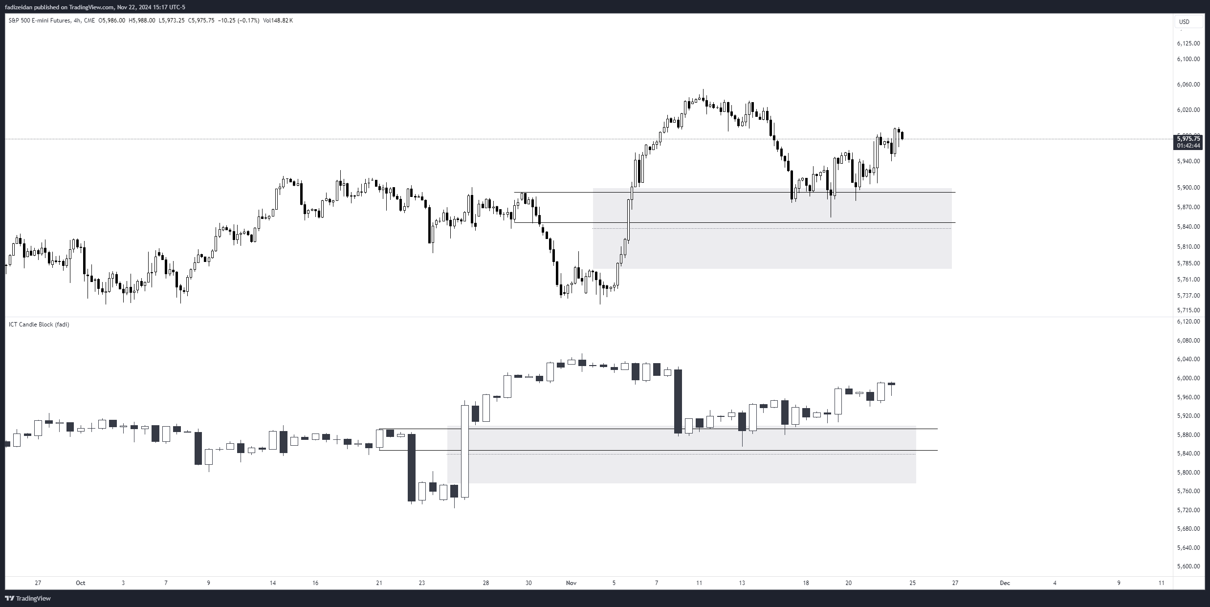 CME_MINI:ES1! Chart Image by fadizeidan