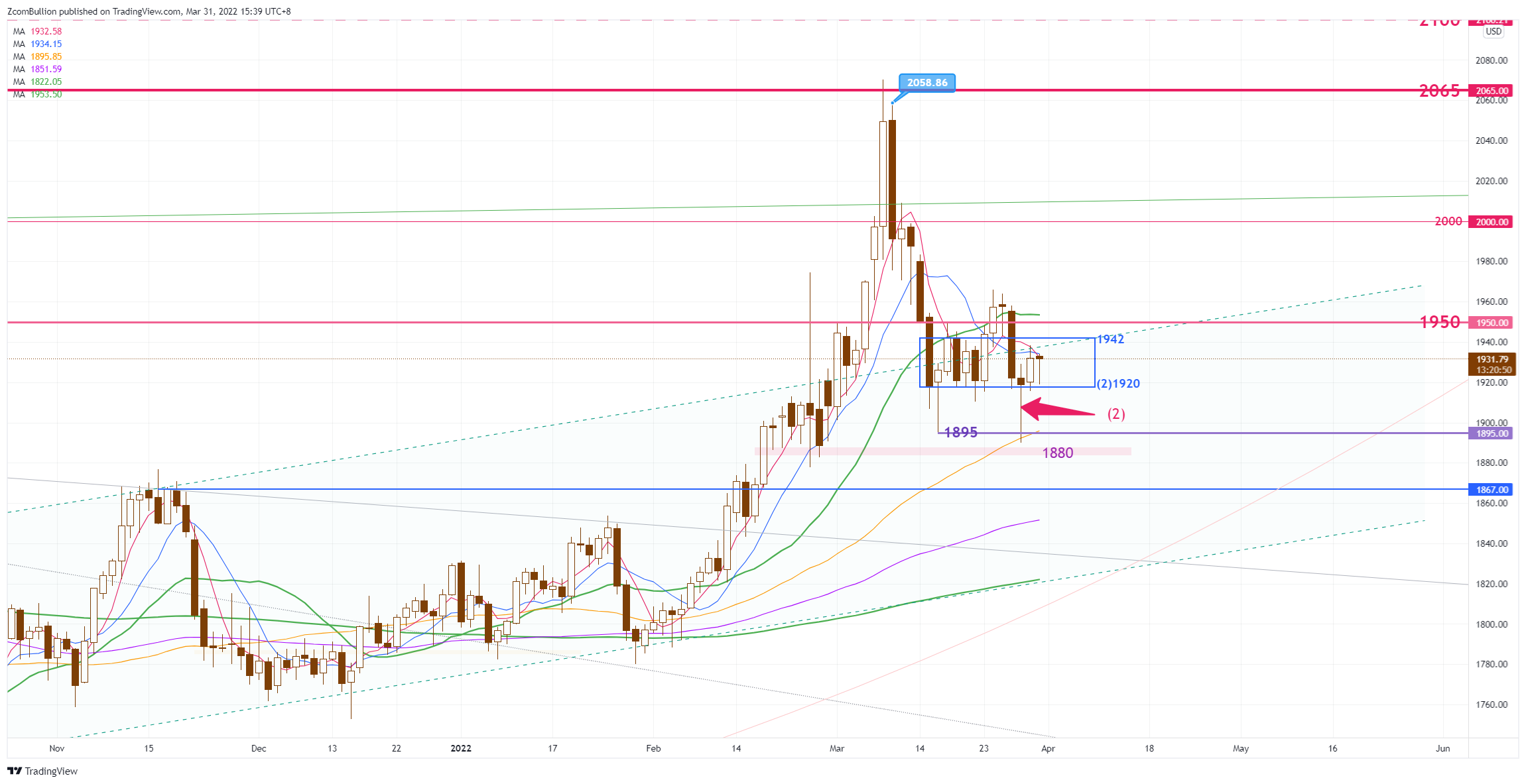 CURRENCYCOM:GOLD Chart Image by 1uptick