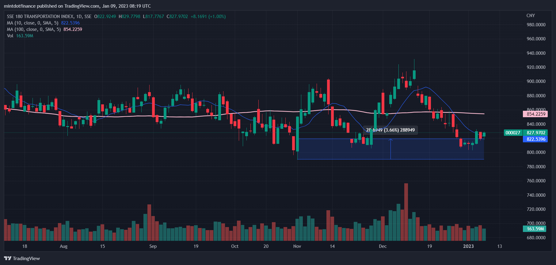 SSE:000027 Chart Image by mintdotfinance
