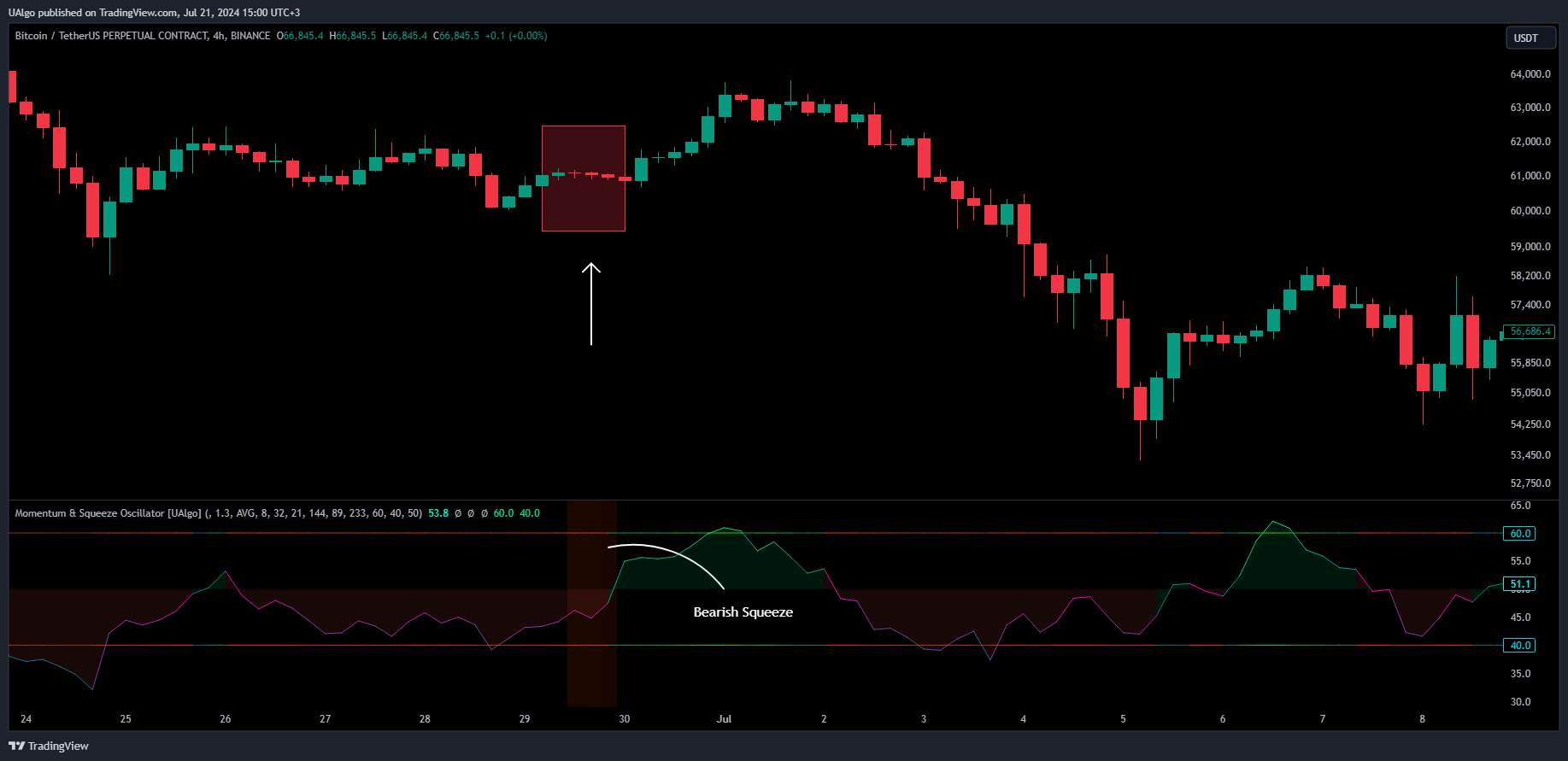 BINANCE:BTCUSDT.P Chart Image by UAlgo