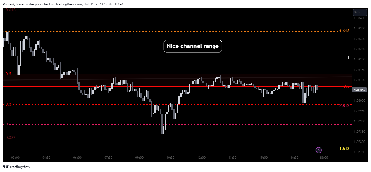 FX:AUDNZD Chart Image by PopiaMytravelbirdie