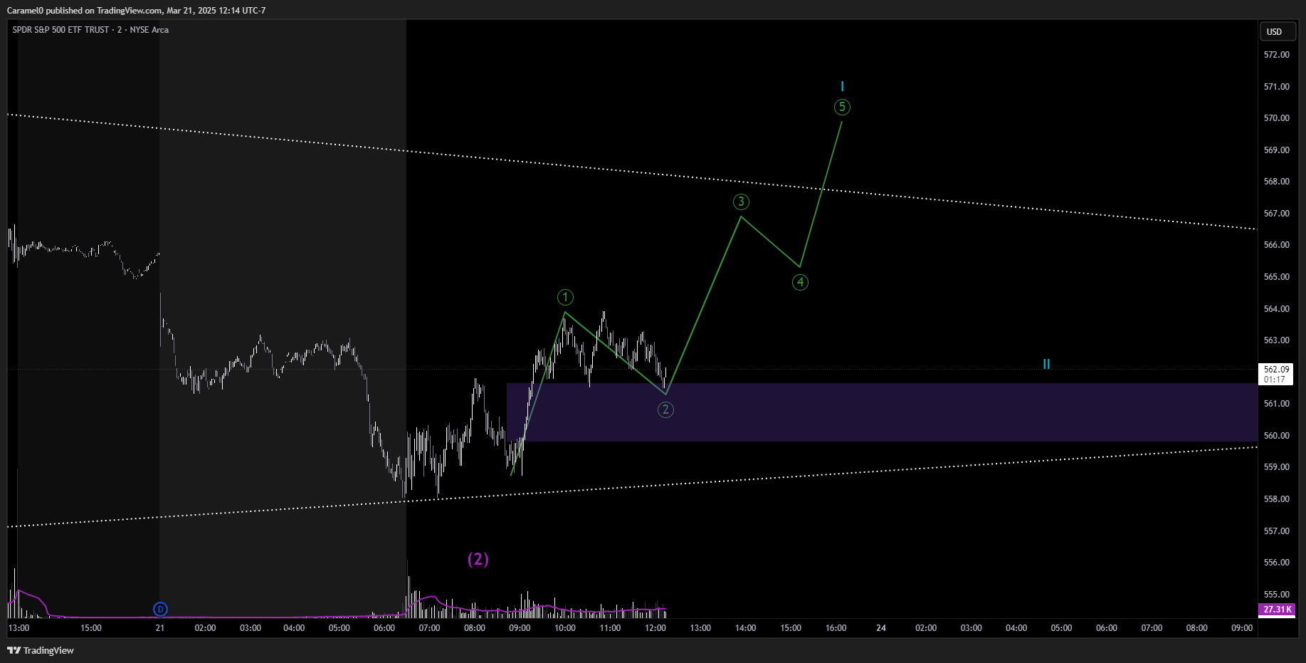 BATS:SPY Chart Image by Caramel0