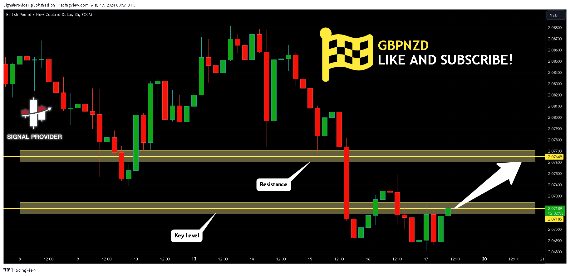FX:GBPNZD Chart Image by SignalProvider