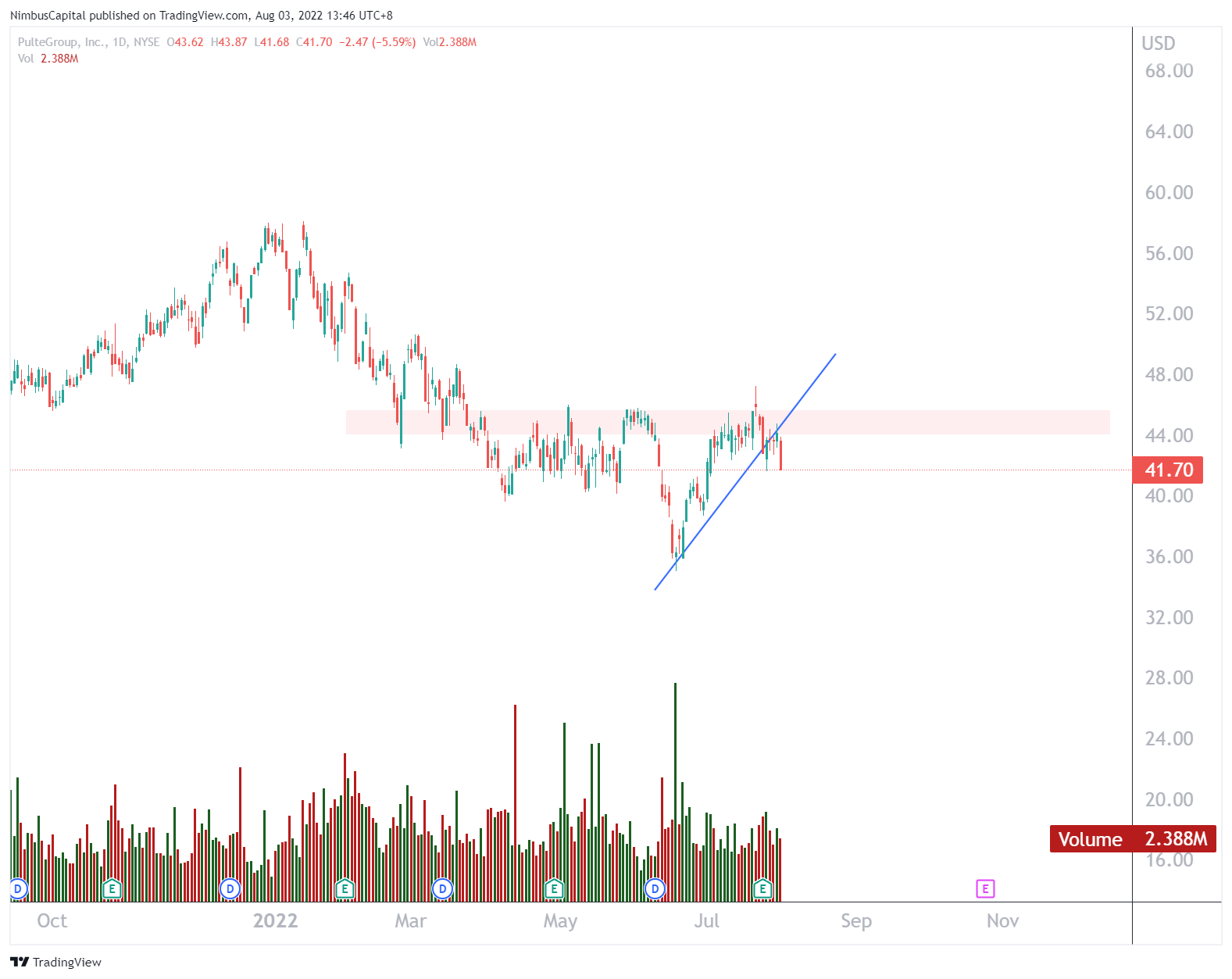 NYSE:PHM Chart Image by NimbusCapital