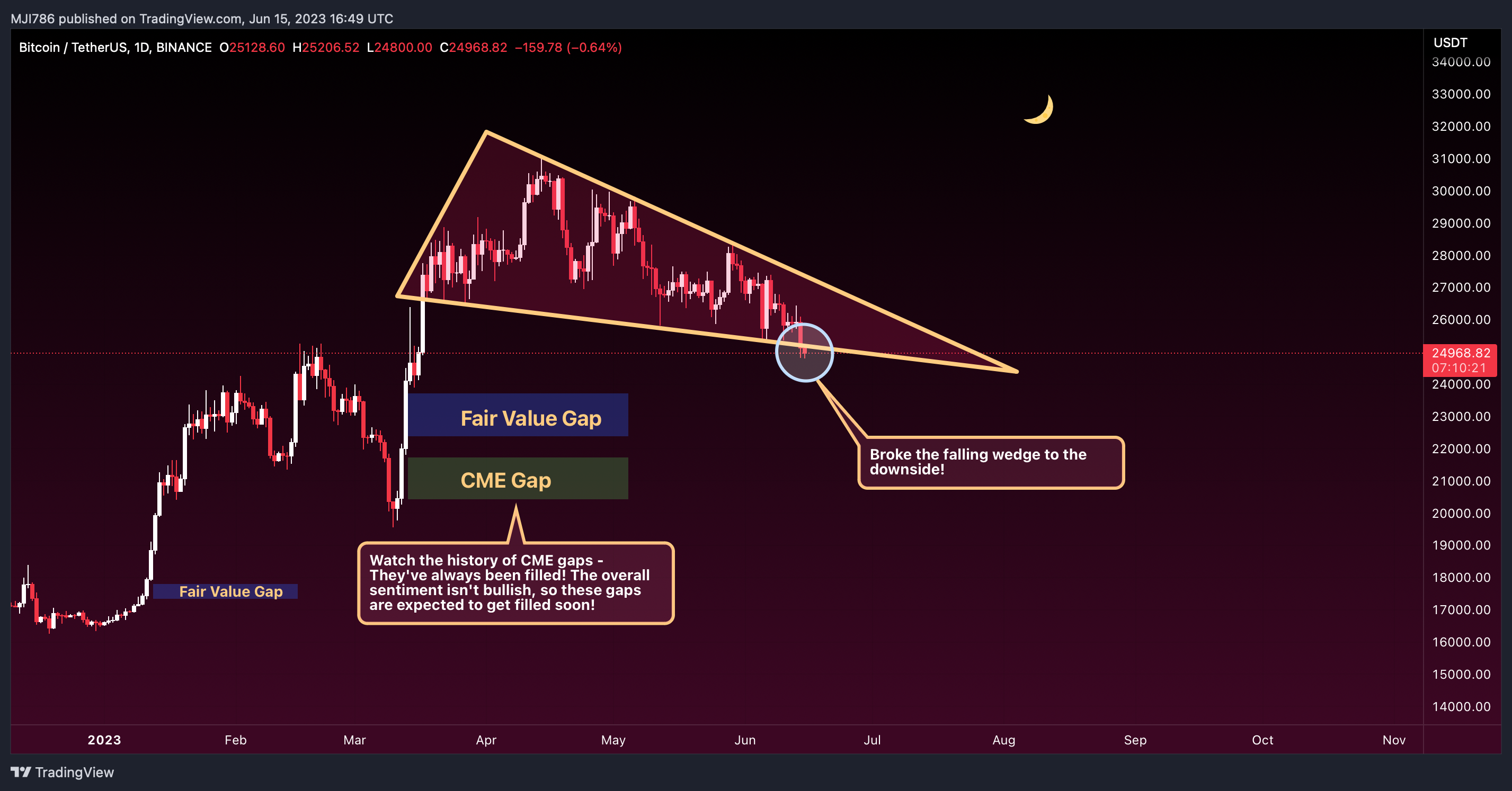 BINANCE:BTCUSDT Chart Image by MBM_Crypto