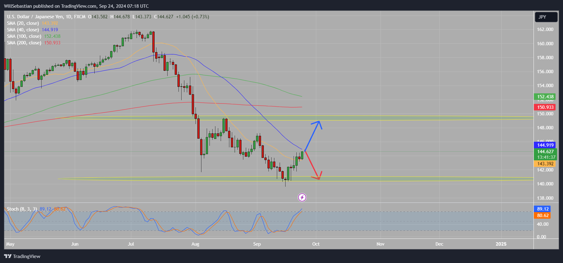 FX:USDJPY Chart Image by WillSebastian