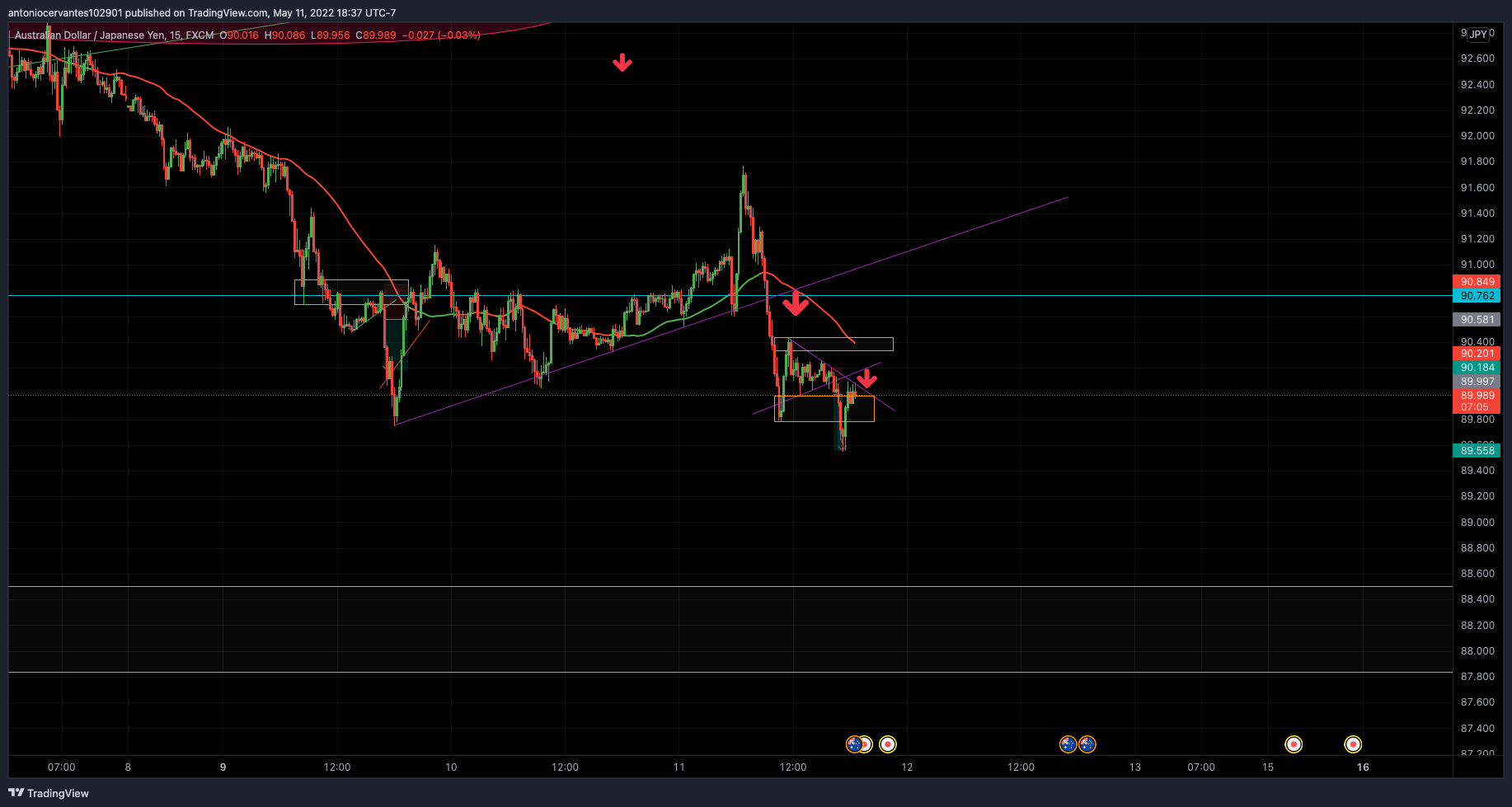 FX:AUDJPY Chart Image by TWOTONE29
