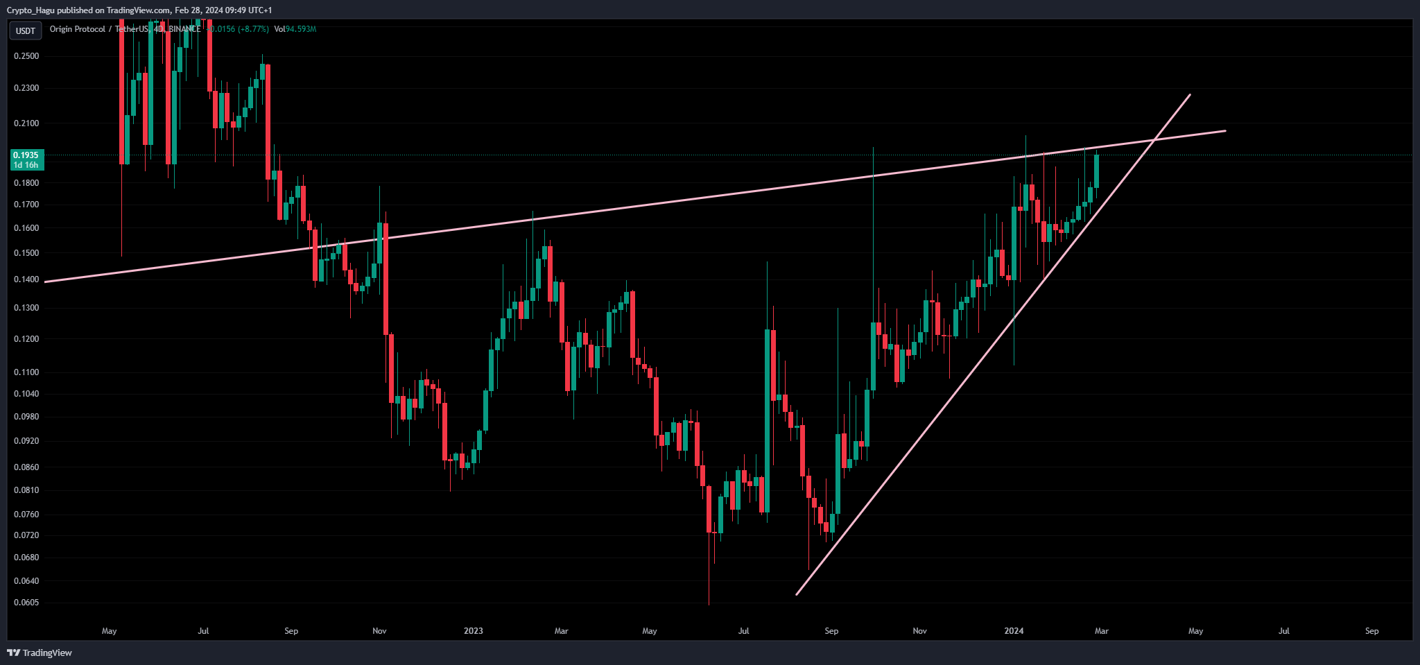 BINANCE:OGNUSDT Chart Image by Crypto_Hagu