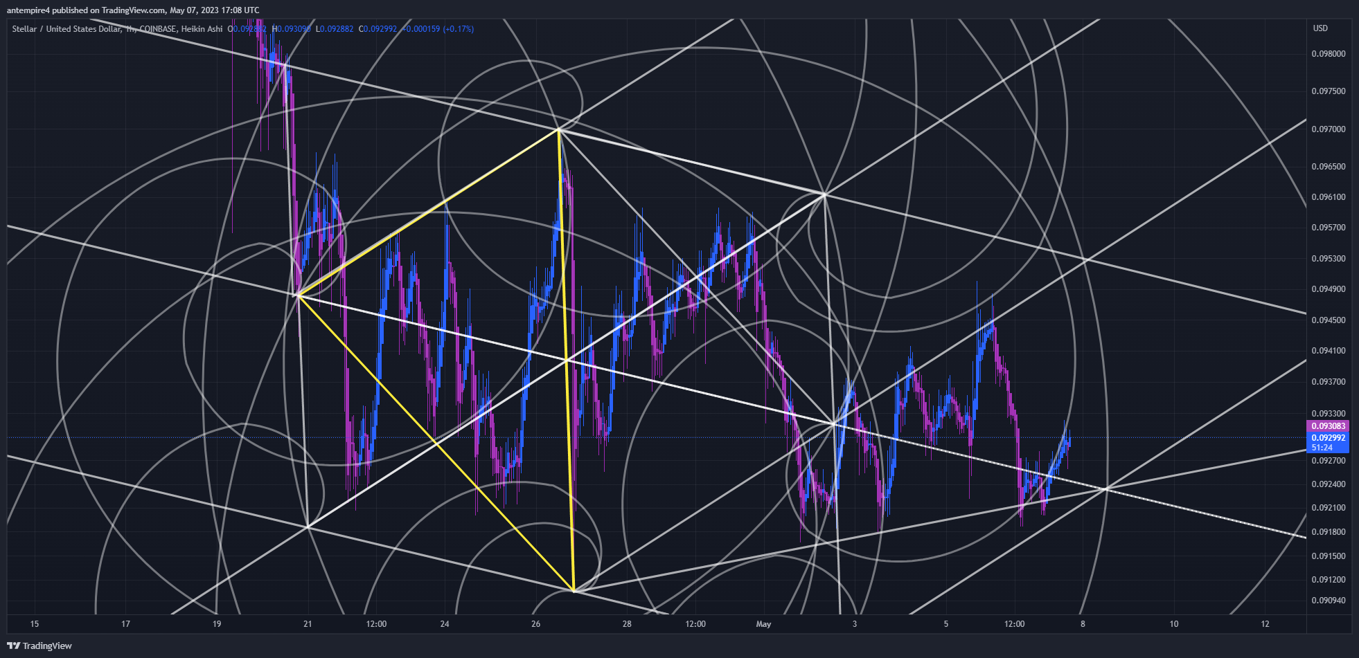 COINBASE:XLMUSD Chart Image by antempire4