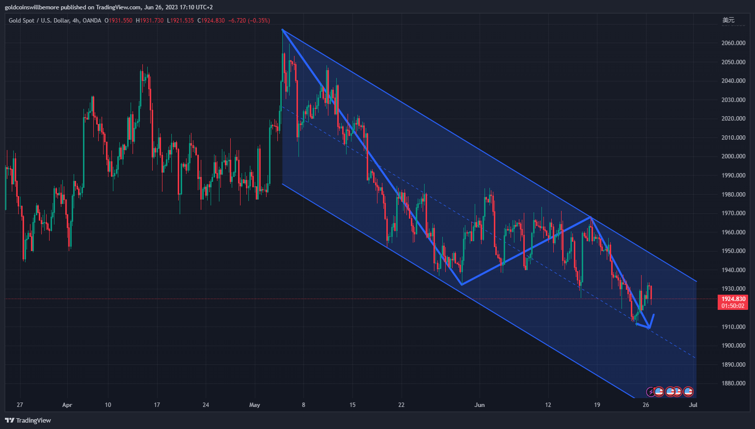 OANDA:XAUUSD Chart Image by ActuaryJ