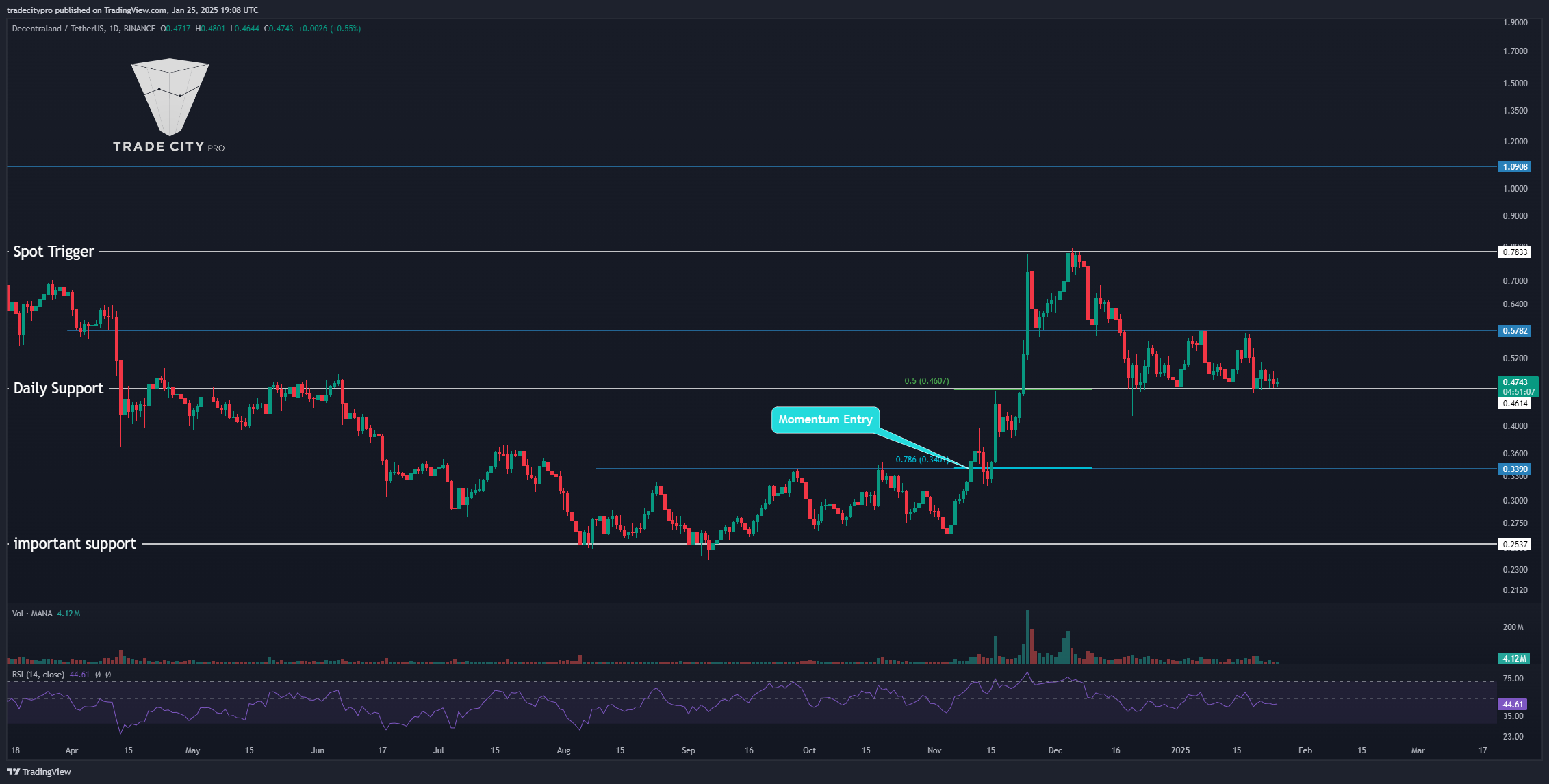 BINANCE:MANAUSDT Chart Image by tradecitypro
